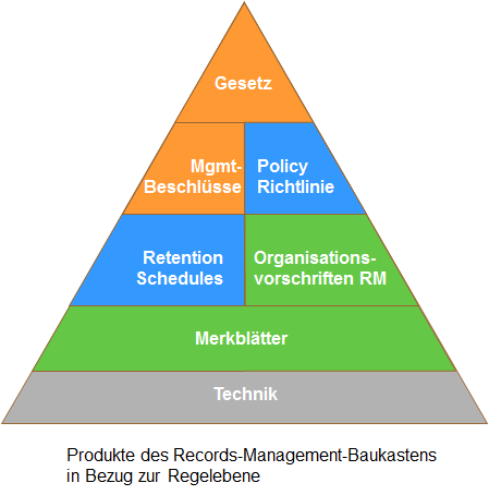 RM_Baukasten_Regelebenen